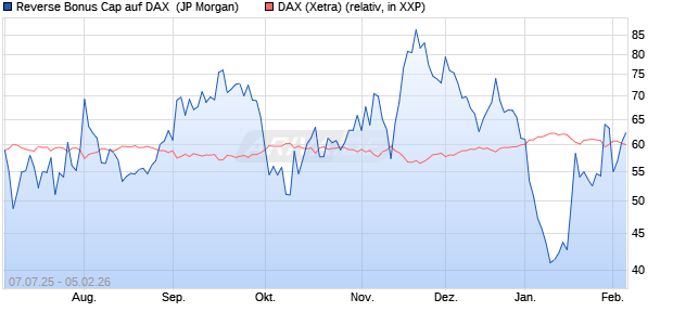 Reverse Bonus Cap auf DAX [J.P. Morgan Structured . (WKN: JH8RAD) Chart
