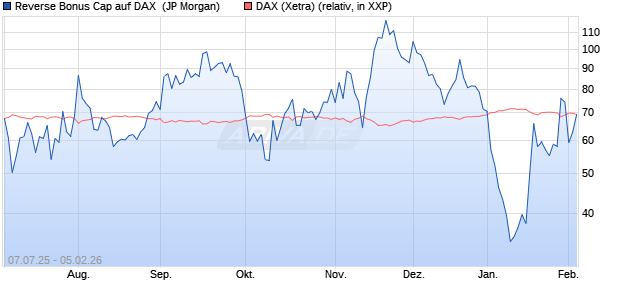Reverse Bonus Cap auf DAX [J.P. Morgan Structured . (WKN: JH8LQ9) Chart