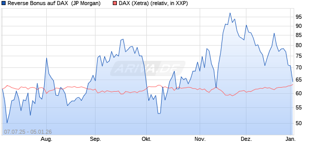 Reverse Bonus auf DAX [J.P. Morgan Structured Prod. (WKN: JH87PQ) Chart