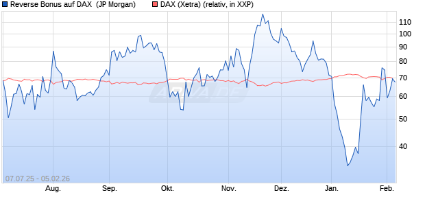 Reverse Bonus auf DAX [J.P. Morgan Structured Prod. (WKN: JH8JDT) Chart