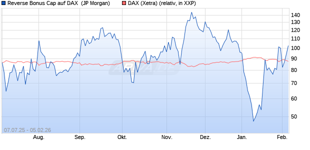 Reverse Bonus Cap auf DAX [J.P. Morgan Structured . (WKN: JH8V1E) Chart