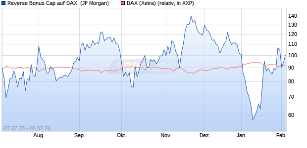 Reverse Bonus Cap auf DAX [J.P. Morgan Structured . (WKN: JH8HJM) Chart
