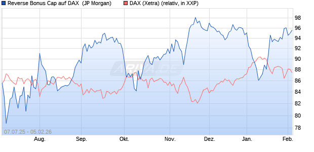 Reverse Bonus Cap auf DAX [J.P. Morgan Structured . (WKN: JH8V2N) Chart