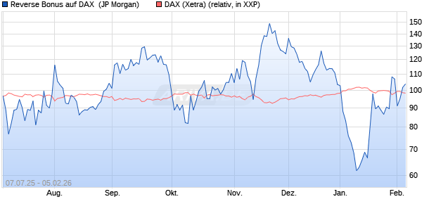 Reverse Bonus auf DAX [J.P. Morgan Structured Prod. (WKN: JH7Z5T) Chart