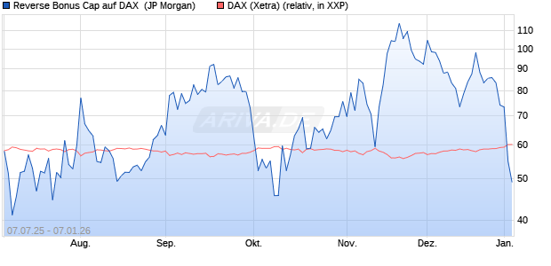 Reverse Bonus Cap auf DAX [J.P. Morgan Structured . (WKN: JH8FAM) Chart
