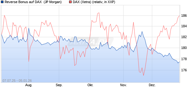 Reverse Bonus auf DAX [J.P. Morgan Structured Prod. (WKN: JH8RPE) Chart