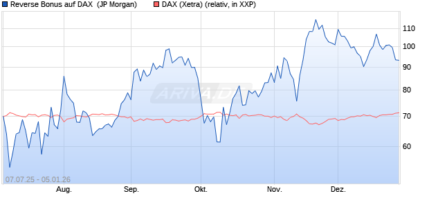 Reverse Bonus auf DAX [J.P. Morgan Structured Prod. (WKN: JH8MJ3) Chart