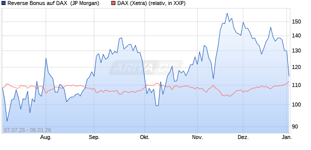 Reverse Bonus auf DAX [J.P. Morgan Structured Prod. (WKN: JH8HHE) Chart