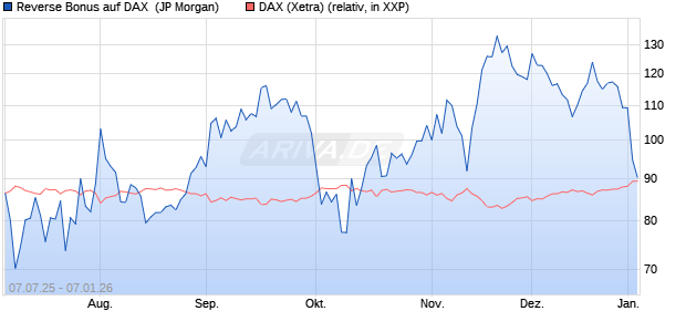 Reverse Bonus auf DAX [J.P. Morgan Structured Prod. (WKN: JH8V06) Chart