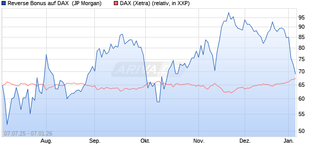 Reverse Bonus auf DAX [J.P. Morgan Structured Prod. (WKN: JH83MR) Chart