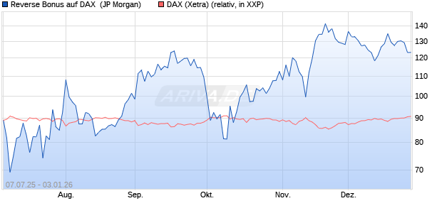 Reverse Bonus auf DAX [J.P. Morgan Structured Prod. (WKN: JH9S59) Chart