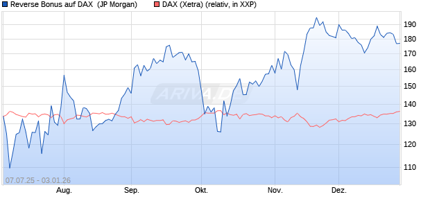Reverse Bonus auf DAX [J.P. Morgan Structured Prod. (WKN: JH8NNN) Chart