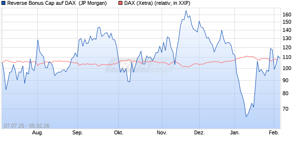 Reverse Bonus Cap auf DAX [J.P. Morgan Structured . (WKN: JH8MKJ) Chart