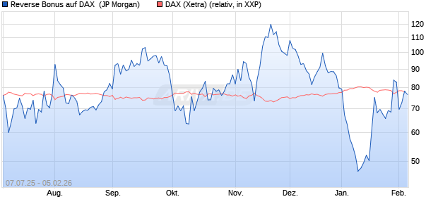 Reverse Bonus auf DAX [J.P. Morgan Structured Prod. (WKN: JH87QS) Chart