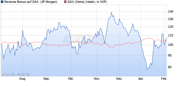 Reverse Bonus auf DAX [J.P. Morgan Structured Prod. (WKN: JH8JEB) Chart