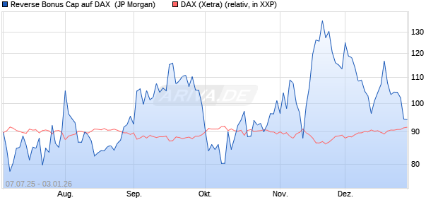 Reverse Bonus Cap auf DAX [J.P. Morgan Structured . (WKN: JH8R7Y) Chart