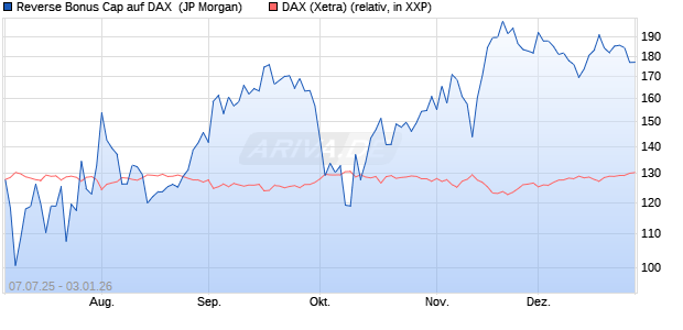 Reverse Bonus Cap auf DAX [J.P. Morgan Structured . (WKN: JH8XHA) Chart