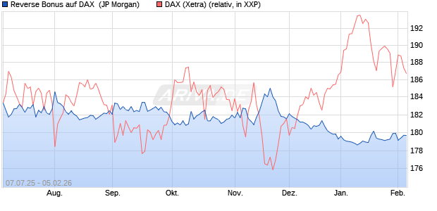 Reverse Bonus auf DAX [J.P. Morgan Structured Prod. (WKN: JH8HKV) Chart