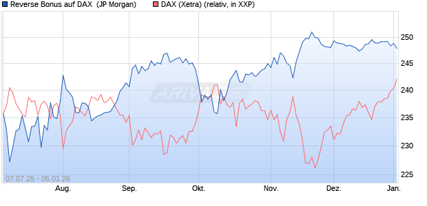 Reverse Bonus auf DAX [J.P. Morgan Structured Prod. (WKN: JH87PP) Chart