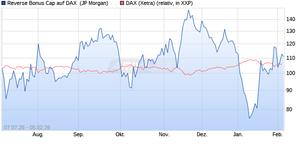 Reverse Bonus Cap auf DAX [J.P. Morgan Structured . (WKN: JH8R9N) Chart