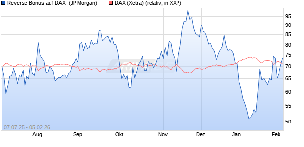 Reverse Bonus auf DAX [J.P. Morgan Structured Prod. (WKN: JH864P) Chart