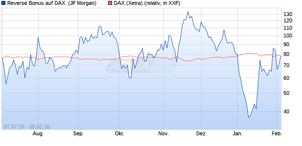 Reverse Bonus auf DAX [J.P. Morgan Structured Prod. (WKN: JH8MKE) Chart