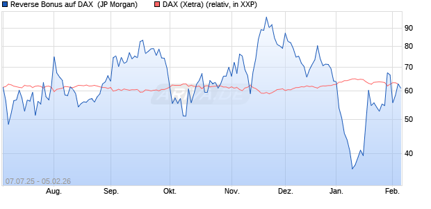 Reverse Bonus auf DAX [J.P. Morgan Structured Prod. (WKN: JH8E7P) Chart