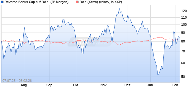 Reverse Bonus Cap auf DAX [J.P. Morgan Structured . (WKN: JH8AG2) Chart