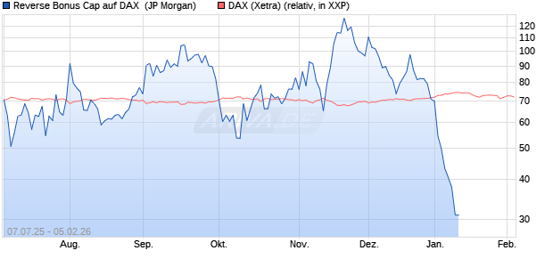 Reverse Bonus Cap auf DAX [J.P. Morgan Structured . (WKN: JH8MK1) Chart