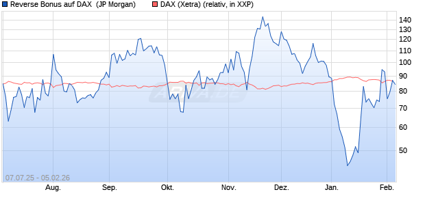 Reverse Bonus auf DAX [J.P. Morgan Structured Prod. (WKN: JH8T0S) Chart