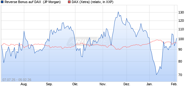 Reverse Bonus auf DAX [J.P. Morgan Structured Prod. (WKN: JH8LR5) Chart
