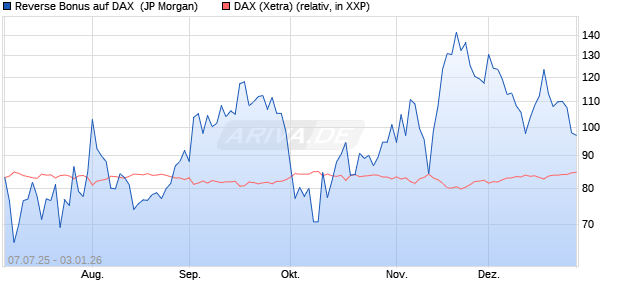 Reverse Bonus auf DAX [J.P. Morgan Structured Prod. (WKN: JH8FAK) Chart
