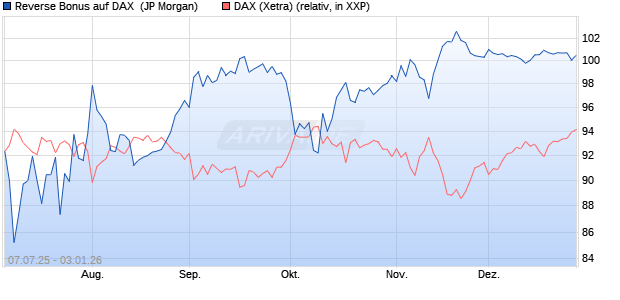 Reverse Bonus auf DAX [J.P. Morgan Structured Prod. (WKN: JH8R8E) Chart
