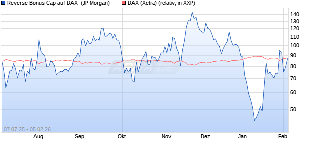 Reverse Bonus Cap auf DAX [J.P. Morgan Structured . (WKN: JH8RPU) Chart