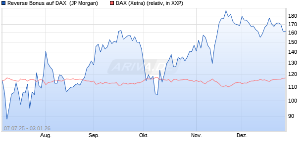 Reverse Bonus auf DAX [J.P. Morgan Structured Prod. (WKN: JH7931) Chart