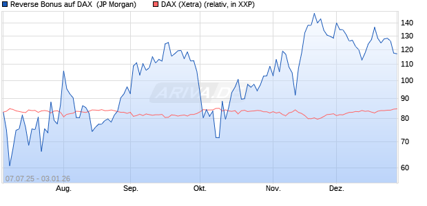 Reverse Bonus auf DAX [J.P. Morgan Structured Prod. (WKN: JH7Z31) Chart