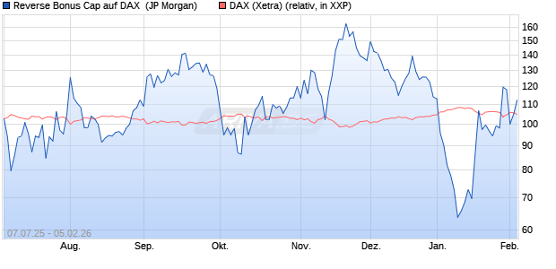 Reverse Bonus Cap auf DAX [J.P. Morgan Structured . (WKN: JH8AFL) Chart