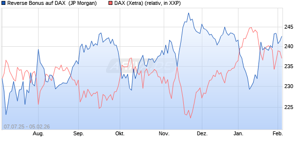 Reverse Bonus auf DAX [J.P. Morgan Structured Prod. (WKN: JH8V2J) Chart