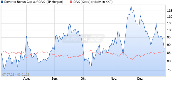 Reverse Bonus Cap auf DAX [J.P. Morgan Structured . (WKN: JH8ZAL) Chart