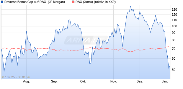 Reverse Bonus Cap auf DAX [J.P. Morgan Structured . (WKN: JH8XHK) Chart