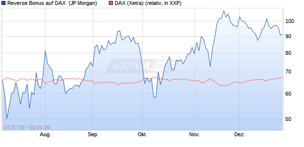 Reverse Bonus auf DAX [J.P. Morgan Structured Prod. (WKN: JH8MJC) Chart