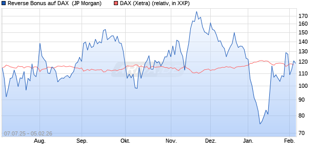Reverse Bonus auf DAX [J.P. Morgan Structured Prod. (WKN: JH8T0K) Chart