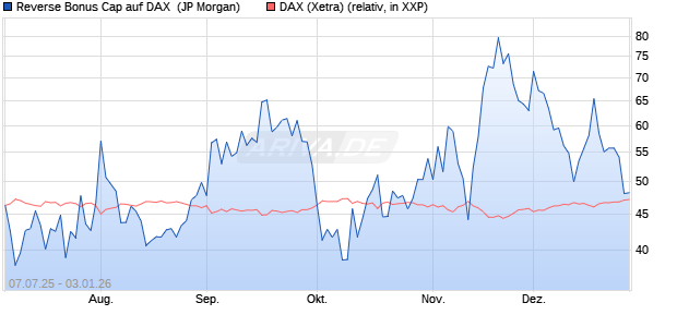 Reverse Bonus Cap auf DAX [J.P. Morgan Structured . (WKN: JH87P4) Chart