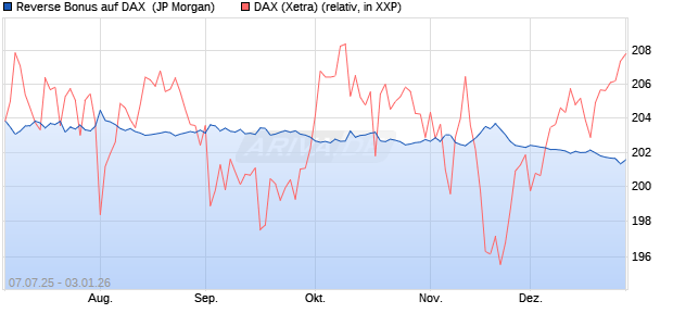 Reverse Bonus auf DAX [J.P. Morgan Structured Prod. (WKN: JH8MJG) Chart