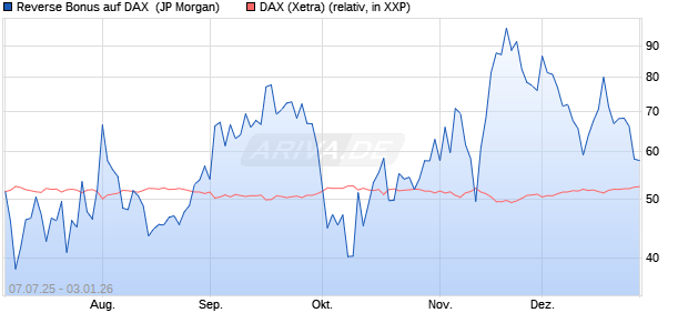 Reverse Bonus auf DAX [J.P. Morgan Structured Prod. (WKN: JH8AEA) Chart