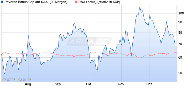 Reverse Bonus Cap auf DAX [J.P. Morgan Structured . (WKN: JH8JCF) Chart