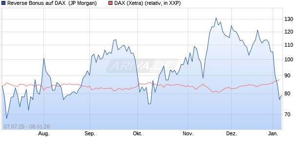 Reverse Bonus auf DAX [J.P. Morgan Structured Prod. (WKN: JH9QA3) Chart