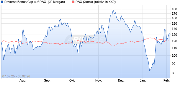 Reverse Bonus Cap auf DAX [J.P. Morgan Structured . (WKN: JH8MKB) Chart