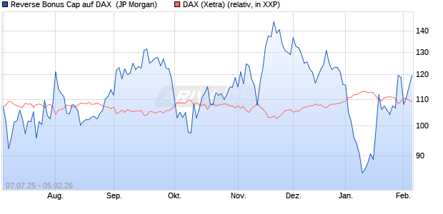 Reverse Bonus Cap auf DAX [J.P. Morgan Structured . (WKN: JH8LR3) Chart