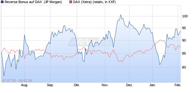 Reverse Bonus auf DAX [J.P. Morgan Structured Prod. (WKN: JH9QCD) Chart